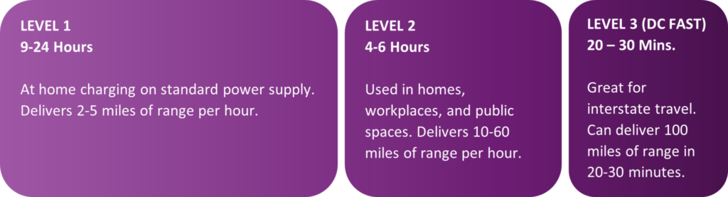 Level one: 9–24 hours at home charging on standard power supply. Delivers 2–5 miles of range per hour. Level 2: 4–6 hours used in homes, workplace, and public spaces. Delivers 10–60 miles of range per hour. Level three (DC fast) 20–30 MINS. Great for interstate travel. Can deliver 100 miles of range in 20–30 minutes.