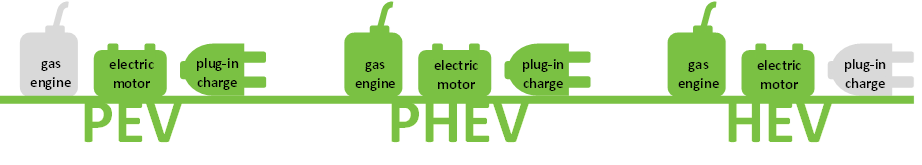 Image demonstrating the different types of electric vehicles. PV having no gas engine, electric motor and plug-in charge. PHEV having gas engine, electric motor and plug-in charge. HEV having gas engine and electric motor and no plug in charge.