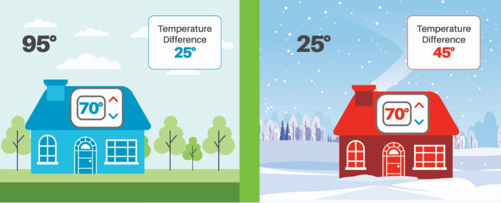Image illustrating temperature difference in the summer versus winter months summer having 95° outside 70° inside with the temperature difference being 25°. The winter months the outside is 25° with the inside being 70° and the temperature differen