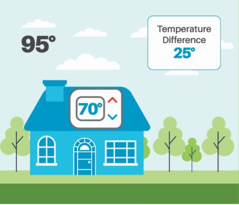 Image illustrating the temperature difference during warmer months were the exterior is 95° interior is 70° in total temperature differences 25°