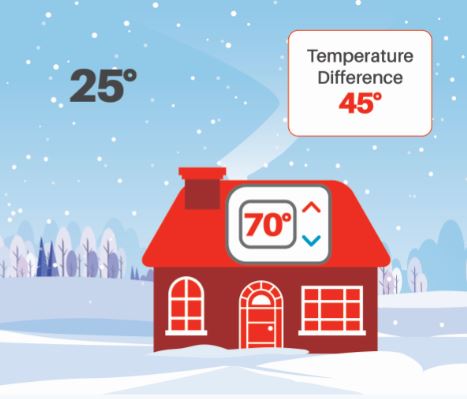 Image demonstrating temperature difference in cooler months with exterior being 25° interior being 70° and overall temperature difference between 45°